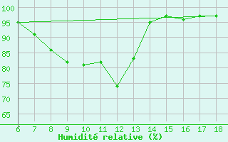 Courbe de l'humidit relative pour Urfa