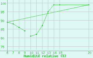 Courbe de l'humidit relative pour Ivan Sedlo
