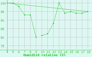Courbe de l'humidit relative pour Amendola