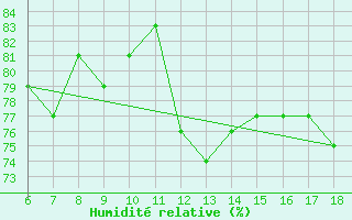 Courbe de l'humidit relative pour Ordu