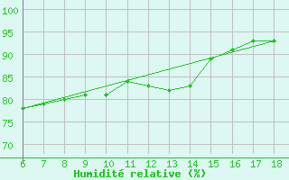 Courbe de l'humidit relative pour Termoli