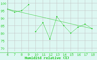 Courbe de l'humidit relative pour Ordu