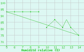 Courbe de l'humidit relative pour Usak