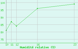 Courbe de l'humidit relative pour Roldalsfjellet