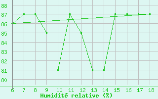 Courbe de l'humidit relative pour Ferrara