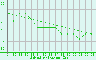 Courbe de l'humidit relative pour safjrur Airport