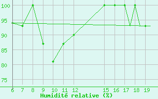 Courbe de l'humidit relative pour Ioannina Airport