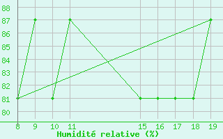 Courbe de l'humidit relative pour Akurnes