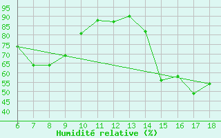 Courbe de l'humidit relative pour Igdir