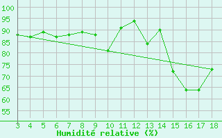 Courbe de l'humidit relative pour Blus (40)