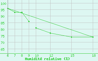 Courbe de l'humidit relative pour Passo Dei Giovi