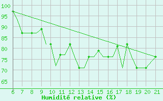 Courbe de l'humidit relative pour Ohrid