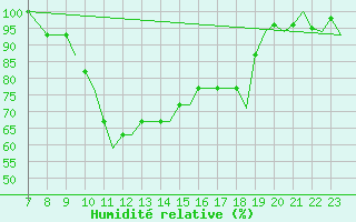 Courbe de l'humidit relative pour Ljubljana / Brnik