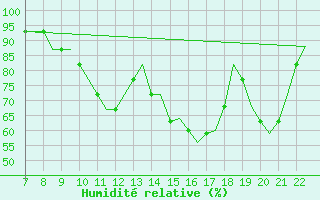 Courbe de l'humidit relative pour Tees-Side