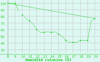 Courbe de l'humidit relative pour Montbliard / Courcelles (25)