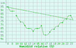 Courbe de l'humidit relative pour Oxford (Kidlington)