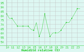 Courbe de l'humidit relative pour Waterford Airport