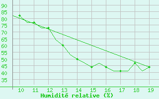 Courbe de l'humidit relative pour Cranfield