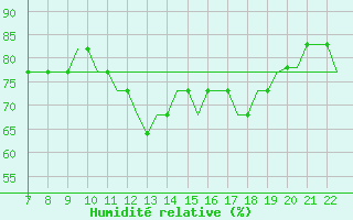 Courbe de l'humidit relative pour Tees-Side