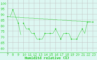 Courbe de l'humidit relative pour Tees-Side