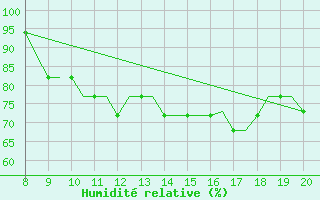 Courbe de l'humidit relative pour Warton