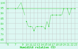 Courbe de l'humidit relative pour Ibiza (Esp)