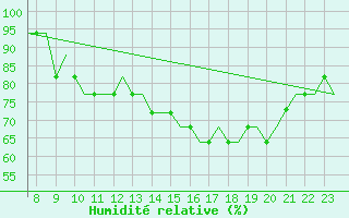 Courbe de l'humidit relative pour Oxford (Kidlington)