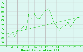 Courbe de l'humidit relative pour Murcia / Alcantarilla