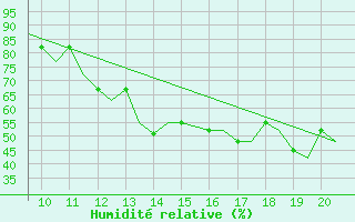 Courbe de l'humidit relative pour Staverton Private