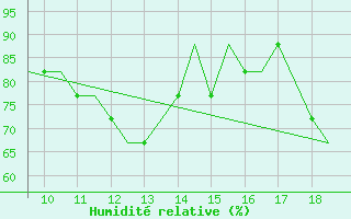 Courbe de l'humidit relative pour Staverton Private