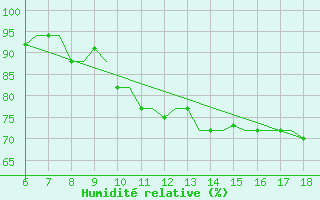 Courbe de l'humidit relative pour Murcia / Alcantarilla