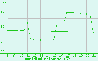 Courbe de l'humidit relative pour Newquay Cornwall Airport