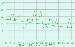 Courbe de l'humidit relative pour Reus (Esp)