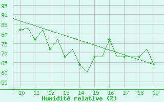 Courbe de l'humidit relative pour Staverton Private