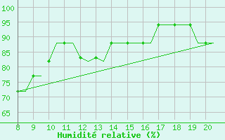 Courbe de l'humidit relative pour Alderney / Channel Island