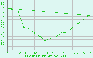 Courbe de l'humidit relative pour Pershore