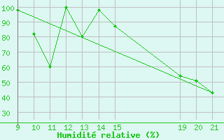 Courbe de l'humidit relative pour Myken