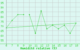 Courbe de l'humidit relative pour Ovar / Maceda
