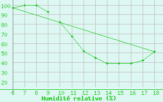 Courbe de l'humidit relative pour Bou-Saada