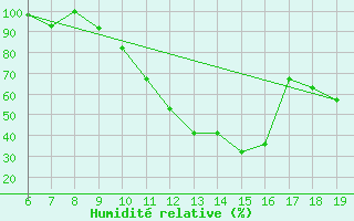 Courbe de l'humidit relative pour M. Calamita