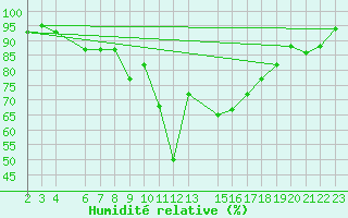 Courbe de l'humidit relative pour Bizerte