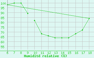 Courbe de l'humidit relative pour Passo Dei Giovi