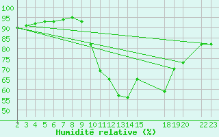 Courbe de l'humidit relative pour Saint-Tricat (62)