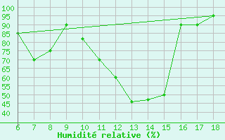 Courbe de l'humidit relative pour S. Maria Di Leuca