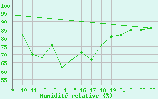 Courbe de l'humidit relative pour Arles (13)