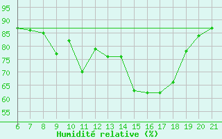 Courbe de l'humidit relative pour Knin