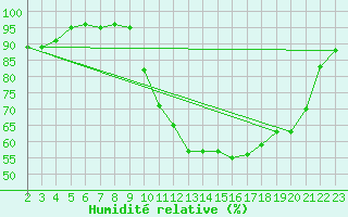 Courbe de l'humidit relative pour Sarzeau (56)