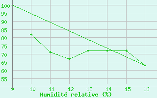 Courbe de l'humidit relative pour Foggia / Gino Lisa