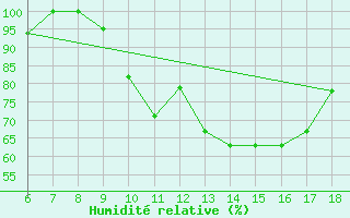 Courbe de l'humidit relative pour Bou-Saada