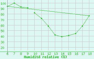 Courbe de l'humidit relative pour Guidonia